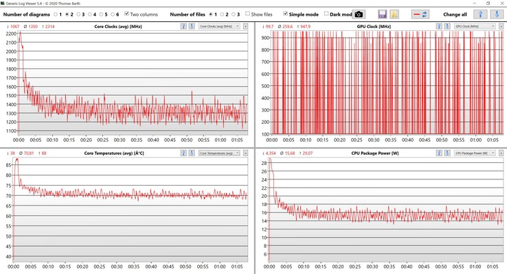 Test de stress des lectures du CPU et de l'iGPU