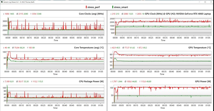 Données des tests de stress CPU/GPU (rouge : haute performance, vert : intelligent)