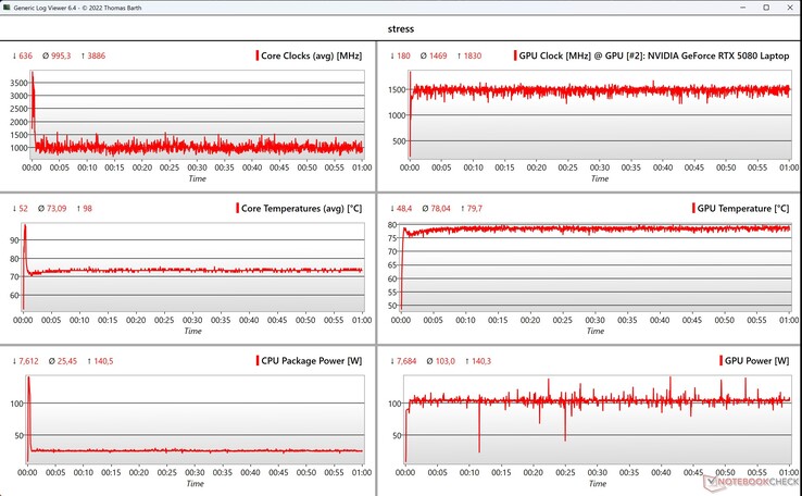 Données des tests de stress CPU/GPU