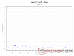Intervalle de mise à jour à 3 200 DPI