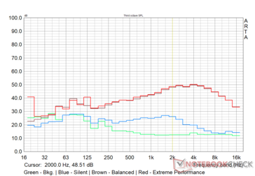 MSI Alpha 15 - Profil sonore du ventilateur dans différents modes de performance - Le Witcher 3