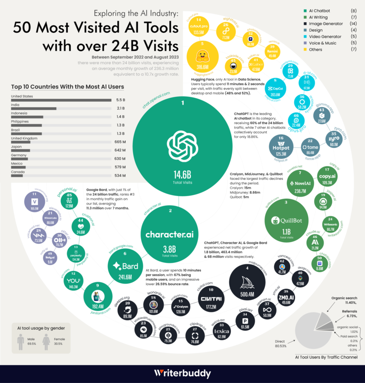 les 50 outils d'IA les plus visités (Source : Writerbuddy)