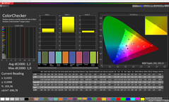 Précision des couleurs (profil : naturel + chaud, espace colorimétrique cible : sRGB)