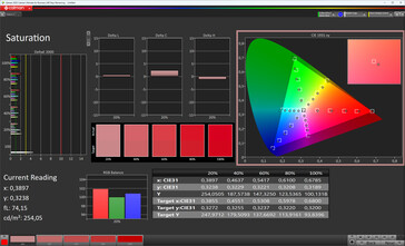 Saturation des couleurs (couleur de l'écran : naturelle, espace colorimétrique cible : DCI-P3)
