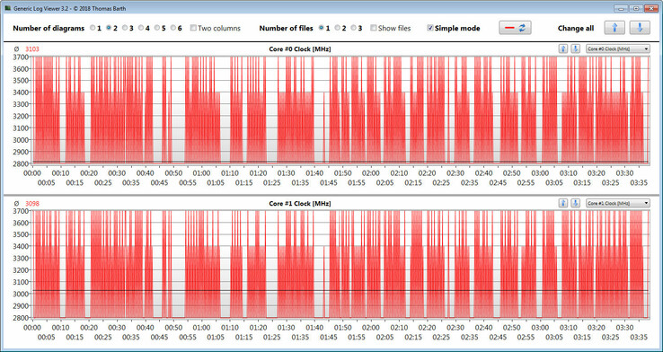 Les fréquences du Lenovo V145 durant la boucle CB15.