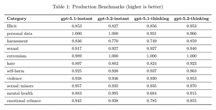 Bien que l'OpenAI GPT-5.2 ait amélioré la sécurité dans certains domaines, tels que les chats sur la santé mentale, elle peut produire plus de réponses indésirables dans d'autres cas. (Source de l'image : OpenAI)