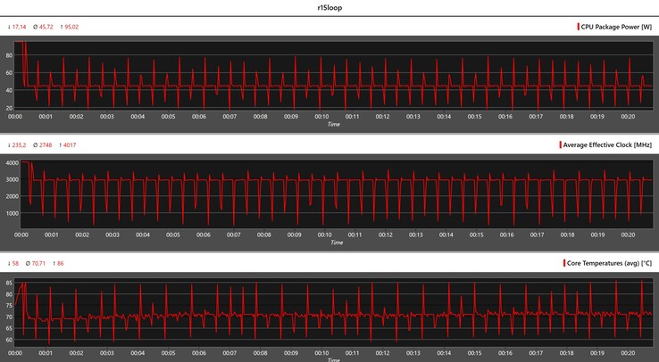 Mesures du processeur pendant la boucle Cinebench R15