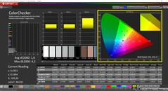 CalMAN ColorChecker (profil : P3, espace colorimétrique cible : P3)