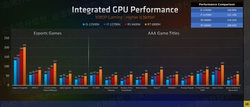 Performances de jeu de l'iGPU de la série AMD Ryzen 6000 (image via Zhihu)