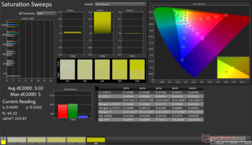 Saturation Sweeps Avg dE2000: 3.02. Max dE2000: 5