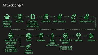 Schéma de la chaîne d'attaque complète (Image Source : Kaspersky)