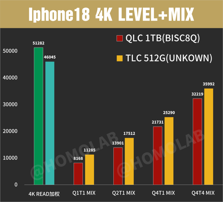 L'iPhone 18 Pro Max (QLC et TLC) dans des tests de performance 4K en E/S aléatoires basés sur FIO, avec des profondeurs de file d'attente croissantes