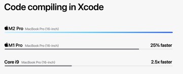 Apple M2 Pro - Compilation Xcode. (Source : Apple)