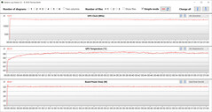 Mesures du GPU pendant le test Witcher 3 (mode standard)