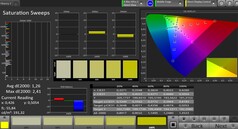 OnePlus 7 Pro - CalMAN : saturation - Mode couleur Naturel.