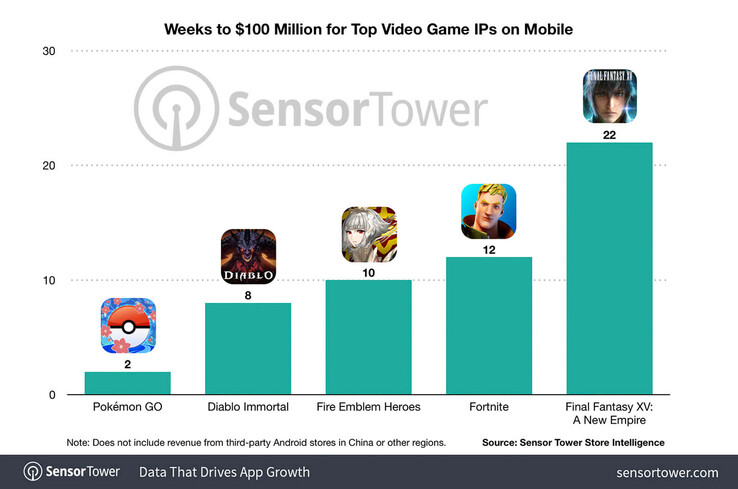 Nombre de semaines nécessaires aux jeux mobiles pour générer 100 millions de dollars de revenus (image via Sensor Tower)