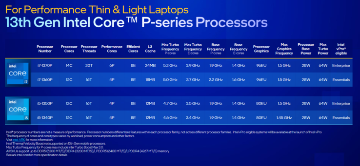 Spécifications de l'Intel Raptor Lake P (image via Intel)