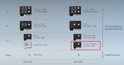 Orin S @ 15 W. (Image source : Nvidia via @Dakhil96Gaming)
