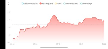 Fréquence cardiaque Amazfit Helio Ring
