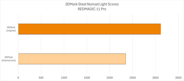 Comparaison des scores de RedMagic 11 Pro entre deux versions de 3DMark