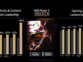 L'AMD Ryzen 5 9600X a fait l'objet d'une analyse comparative avant son lancement (source d'image : AMD)