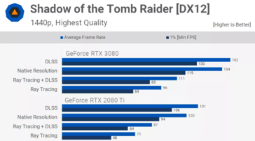 Performances du ray tracing Nvidia RTX 3080 dans Shadow of the Tomb Raider 1440p (Source de l'image : TechSpot)