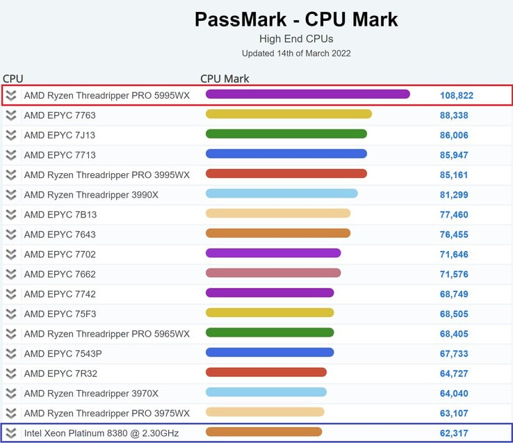 AMD Ryzen Threadripper PRO 5995WX. (Image source : PassMark)