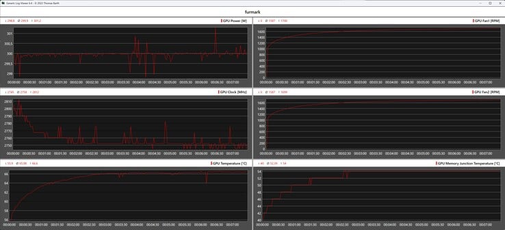 Log Furmark pendant le test de stress avec le Zotac GeForce RTX 5070 Ti AMP Extreme