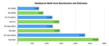 Geekbench multi. (Image source : AppleInsider)