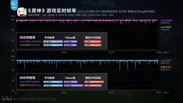 Le Dimensity 9400+ consomme légèrement moins d'énergie que le Dimensity 9400 sur Genshin Impact.