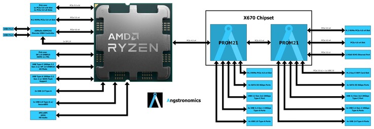 Schéma fonctionnel du chipset AMD Zen 4 Ryzen 7000 AM5 X670. (Image Source : Angstronomics)