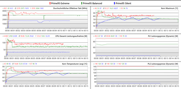 Prime95 log sous charge