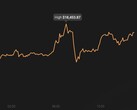 Le pic de Bitcoin aujourd'hui est de 18 453,87 dollars US (Source : Coin Stats)