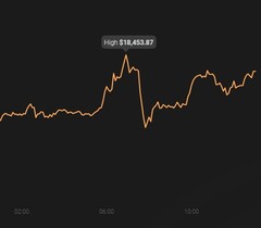 Le pic de Bitcoin aujourd&#039;hui est de 18 453,87 dollars US (Source : Coin Stats)