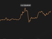 Le pic de Bitcoin aujourd'hui est de 18 453,87 dollars US (Source : Coin Stats)