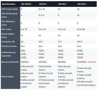 Spécifications potentielles de la série Apple M2. (Image source : AppleInsider - édité)