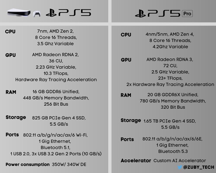 Les spécifications de la PS5 et de la PS5 Pro. (Source de l'image : @Zuby_Tech)