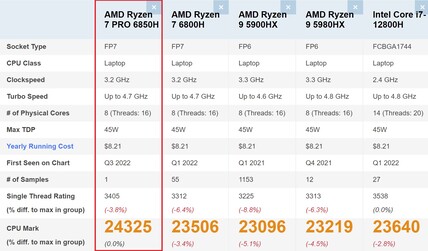 Ryzen 7 PRO 6850H en comparaison. (Image source : PassMark)