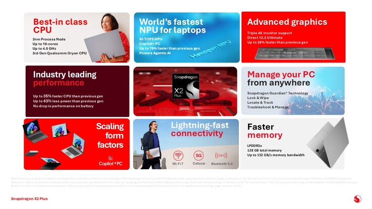 Snapdragon X2 Plus. (Source de l'image : Qualcomm)