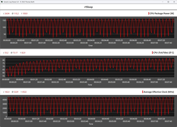 Mesures du processeur pendant la boucle Cinebench R15