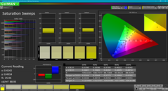 Courbes de saturation avant calibration