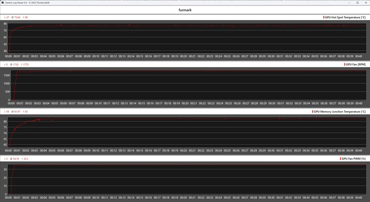 Gigabyte Radeon RX 9060 XT Gaming OC 16G stress test