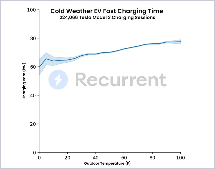 Taux de charge par temps froid de la Tesla Model 3 avec batterie préconditionnée (graphique : Recurrent)