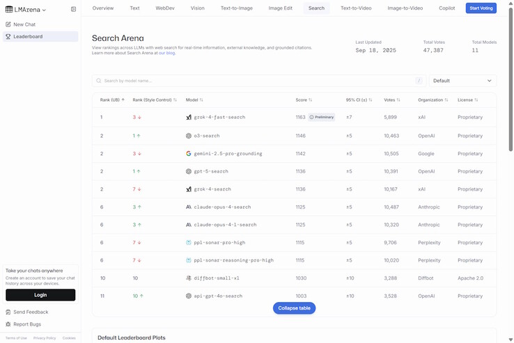 xAI Grok 4 Fast AI se classe actuellement au premier rang des IA les plus puissantes au monde pour trouver des réponses lors de recherches sur le web. (Source de l'image : LMArena)