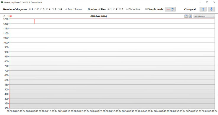 Fréquences d'horloge du GPU pendant le test Witcher 3