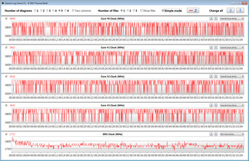 Les performances du GPU diminuent très légèrement avec le temps.