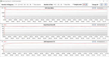 Mesures du GPU pendant notre test The Witcher 3