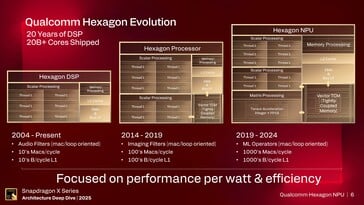 NPU Hexagon. (Source de l'image : Qualcomm)