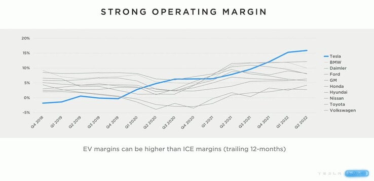 Tesla s'est vanté d'avoir les marges bénéficiaires les plus élevées du secteur