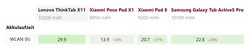 Comparaison de l'autonomie de la batterie dans le test de NotebookCheck